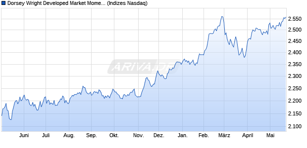 Dorsey Wright Developed Market Momentum and Lo. Chart
