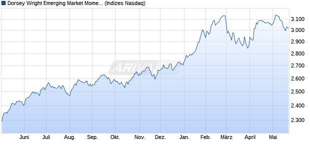 Dorsey Wright Emerging Market Momentum and Low . Chart