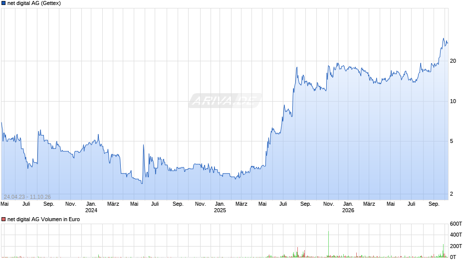 net digital Chart