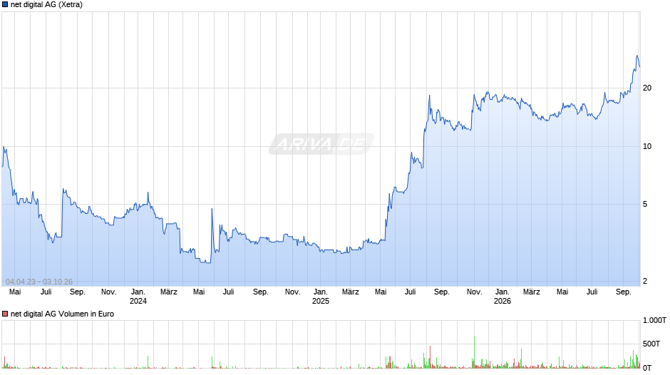 net digital Chart