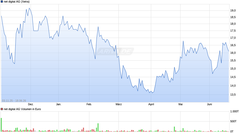 net digital Chart