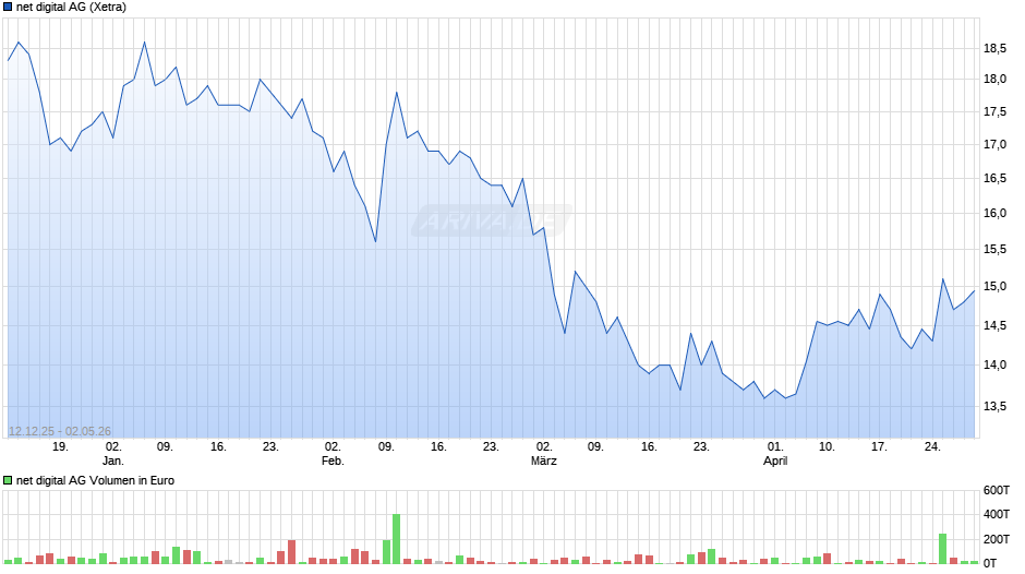 net digital Chart