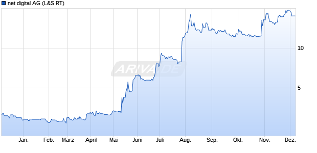 net digital Aktie Chart
