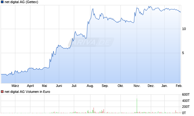 net digital Aktie Chart