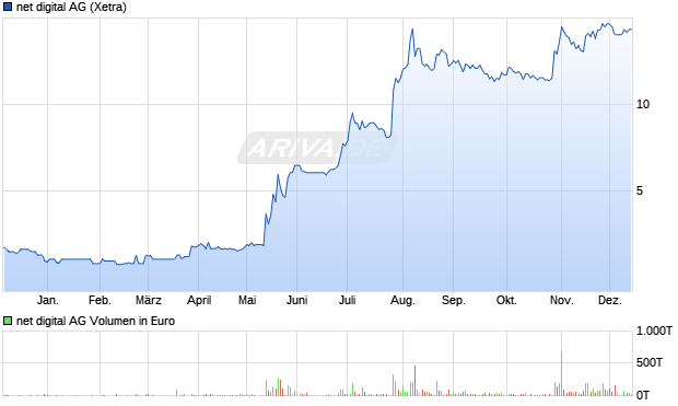 net digital Aktie Chart