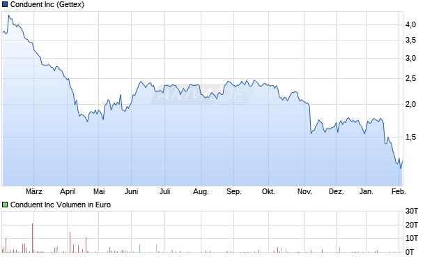 Conduent Aktie Chart