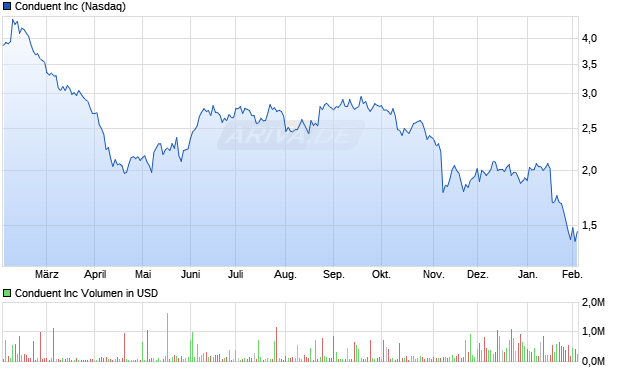 Conduent Aktie Chart