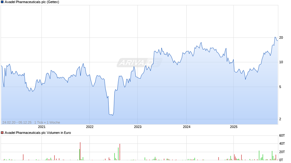 Avadel Pharmaceuticals Chart