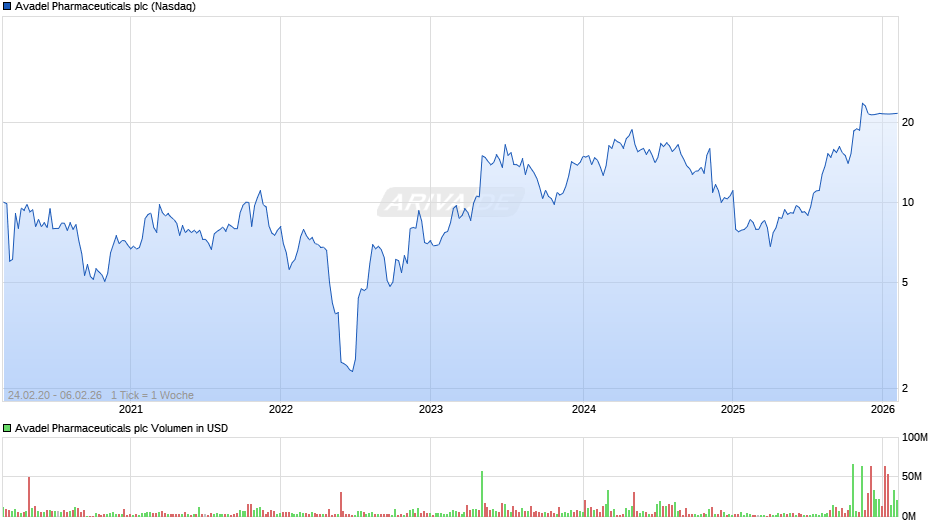 Avadel Pharmaceuticals Chart