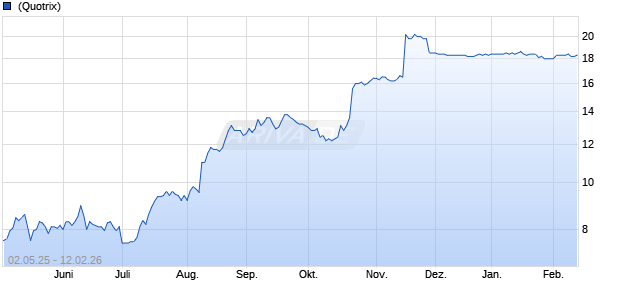 Avadel Pharmaceuticals Aktie Chart