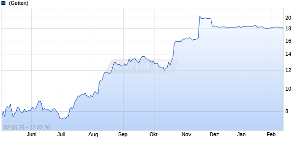 Avadel Pharmaceuticals Aktie Chart