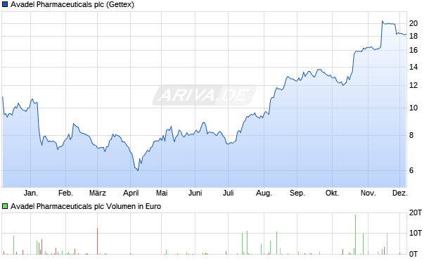Avadel Pharmaceuticals Aktie Chart