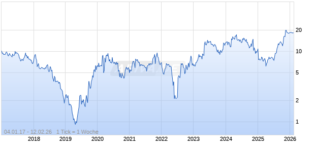 Avadel Pharmaceuticals plc Chart