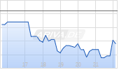 LCI Industries Chart