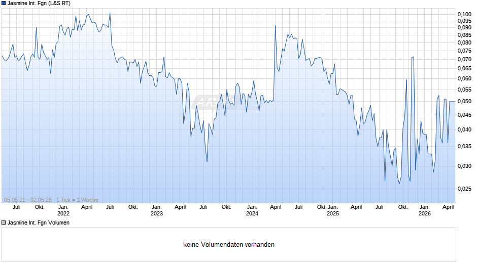 Jasmine International Fgn Chart