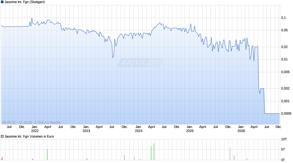 Jasmine International Fgn Chart