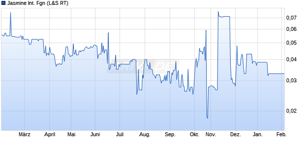Jasmine International Fgn Aktie Chart