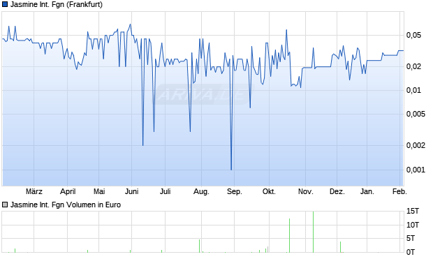 Jasmine International Fgn Aktie Chart