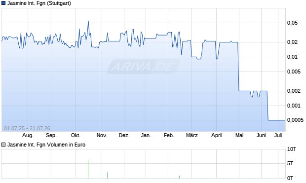 Jasmine International Fgn Aktie Chart
