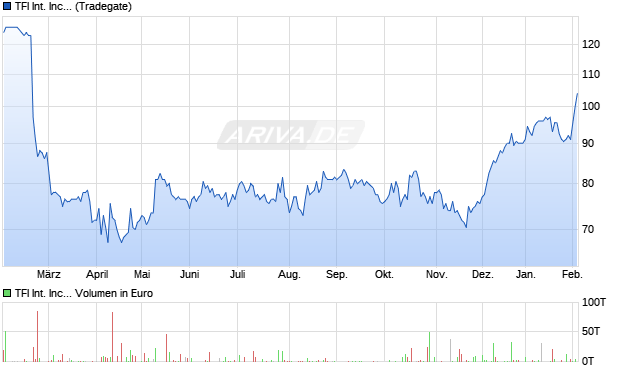 TFI International Aktie Chart