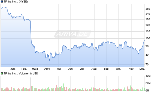 TFI International Aktie Chart
