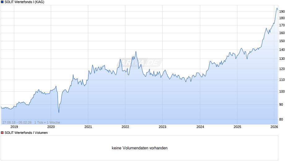 SOLIT Wertefonds I Chart