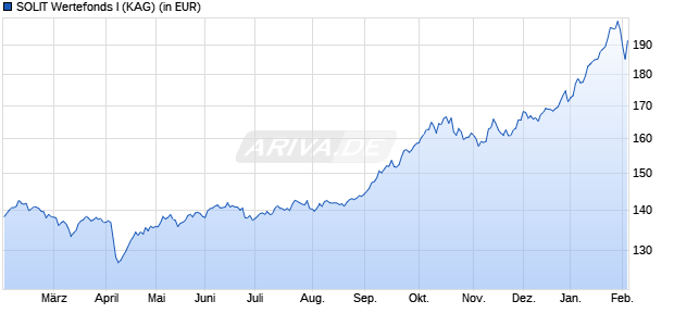 Performance des SOLIT Wertefonds I (WKN A2AQ96, ISIN DE000A2AQ960)