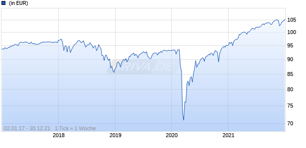 CSR Aktien Deutschland Plus R Chart