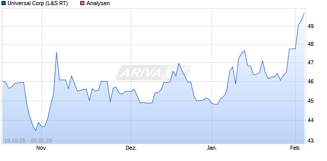 Universal Corp Aktie