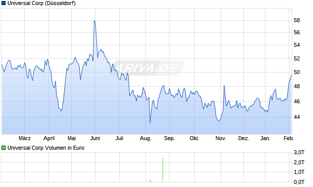 Universal Aktie Chart