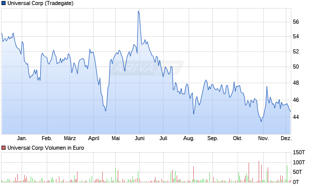 Universal Aktie Chart