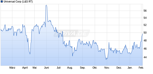 Universal Aktie Chart
