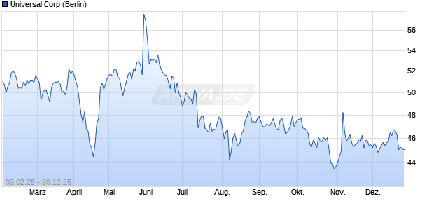Universal Aktie Chart