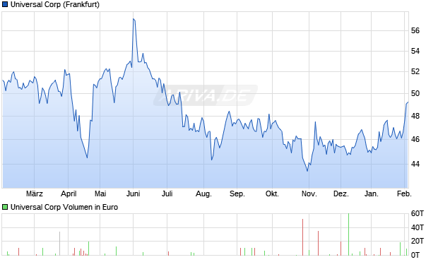 Universal Aktie Chart
