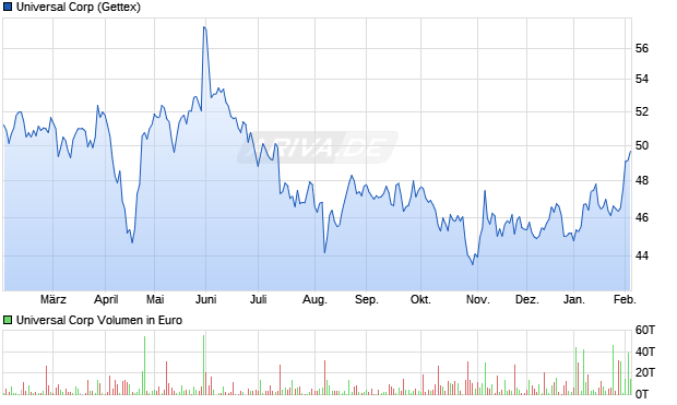 Universal Aktie Chart