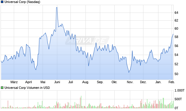 Universal Aktie Chart