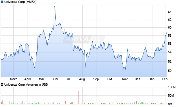 Universal Aktie Chart