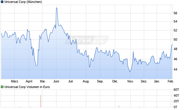 Universal Aktie Chart