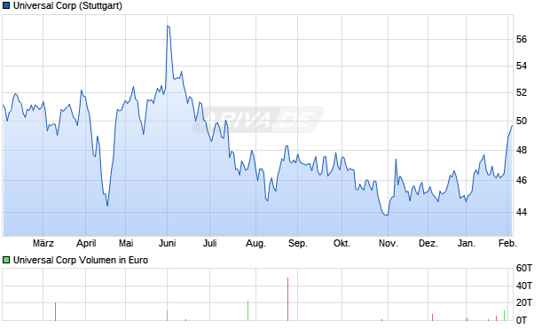 Universal Aktie Chart