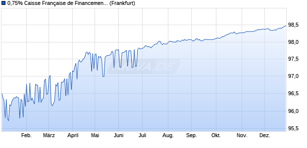 0,75% Caisse Fran&ccedil;aise de Financement Local 17/2. (WKN A19BE9, ISIN FR0013230703) Chart