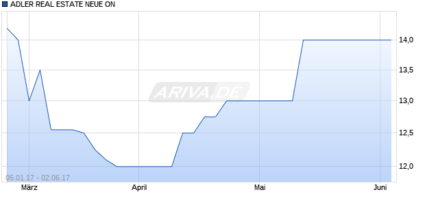 ADLER REAL ESTATE NEUE ON Chart