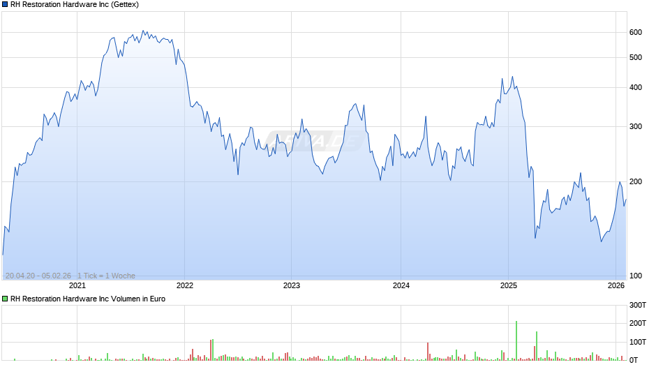 RH Restoration Hardware Chart