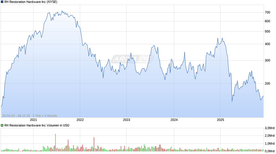 RH Restoration Hardware Chart