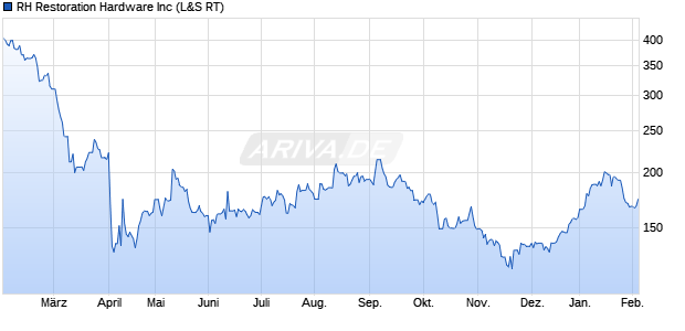 RH Restoration Hardware Aktie Chart