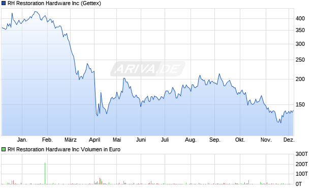 RH Restoration Hardware Aktie Chart