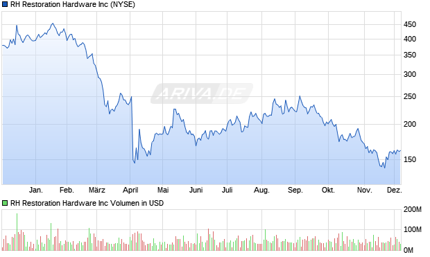 RH Restoration Hardware Aktie Chart