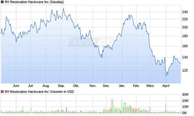 RH Restoration Hardware Aktie Chart