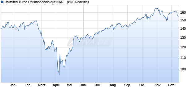 Unlimited Turbo Optionsschein auf NASDAQ 100 [BN. (WKN: PR19MA) Chart