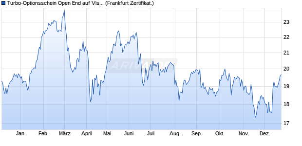 Turbo-Optionsschein Open End auf Visa [Vontobel] (WKN: VN6QXH) Chart