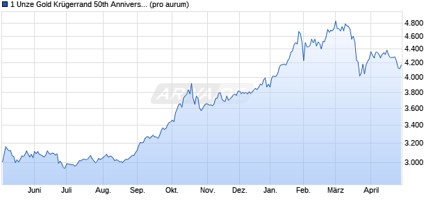 1 Unze Gold Kr&uuml;gerrand 50th Anniversery (Gold) Edelmetall Chart